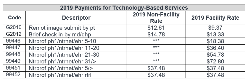 Medicare Preventive Services Chart 2019