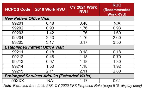 Top 5 Takeaways 2020 Medicare Physician Fee Schedule Proposed Rule 