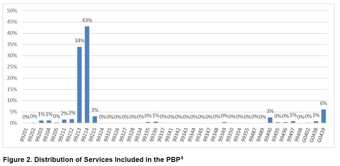 Primary Care Services Provided