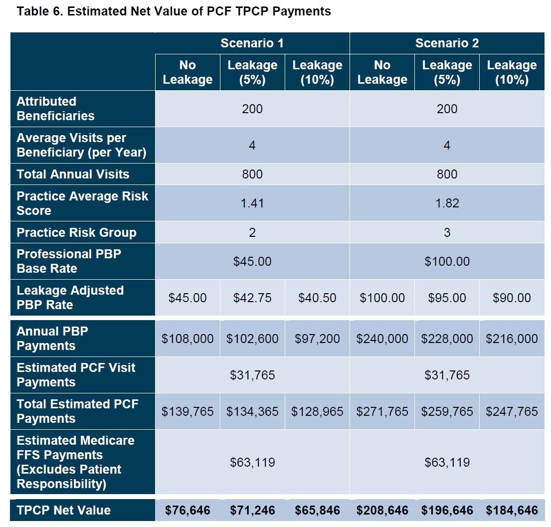 Net Value of PCF TPCP Payments