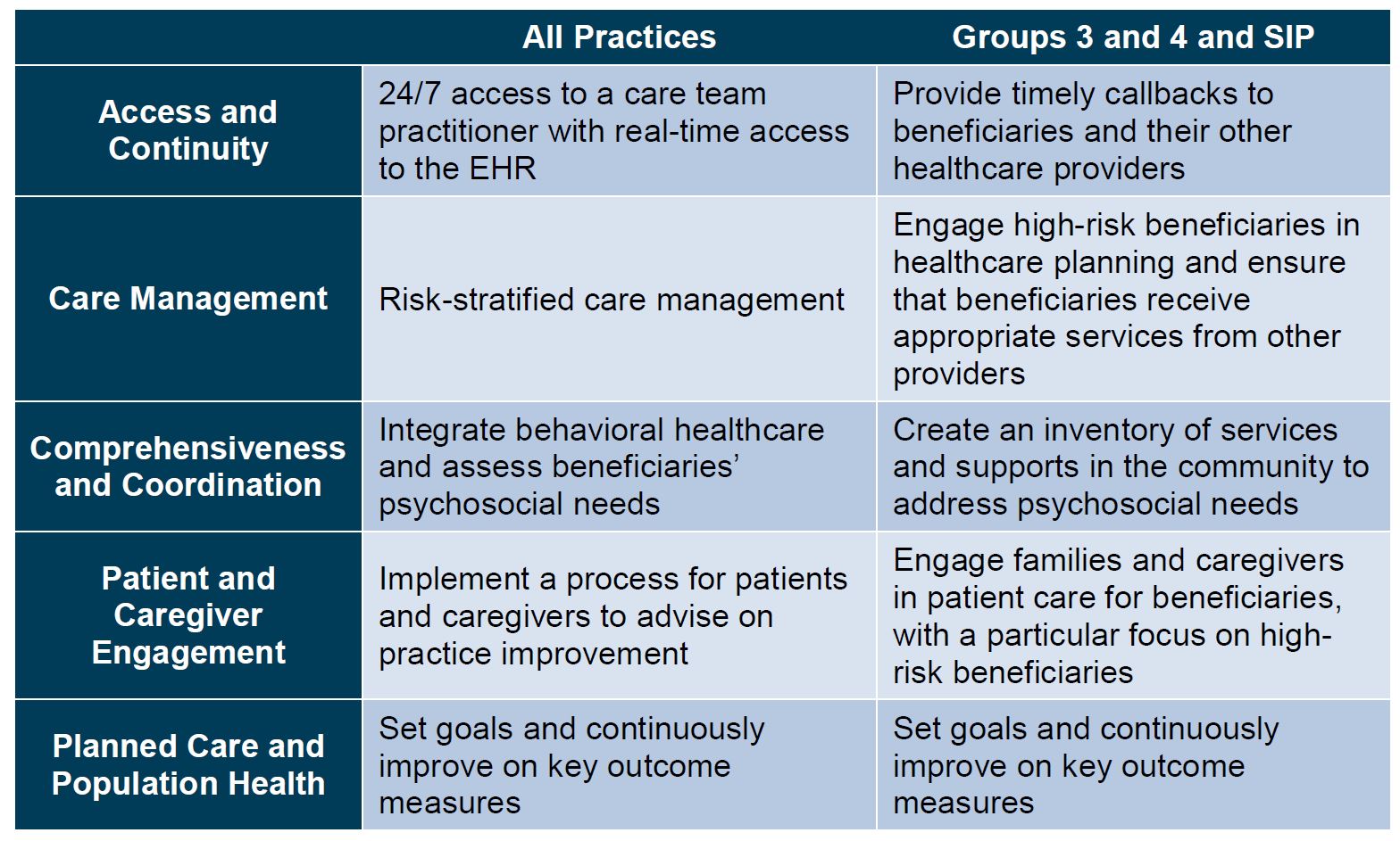 Care Delivery Design Elements