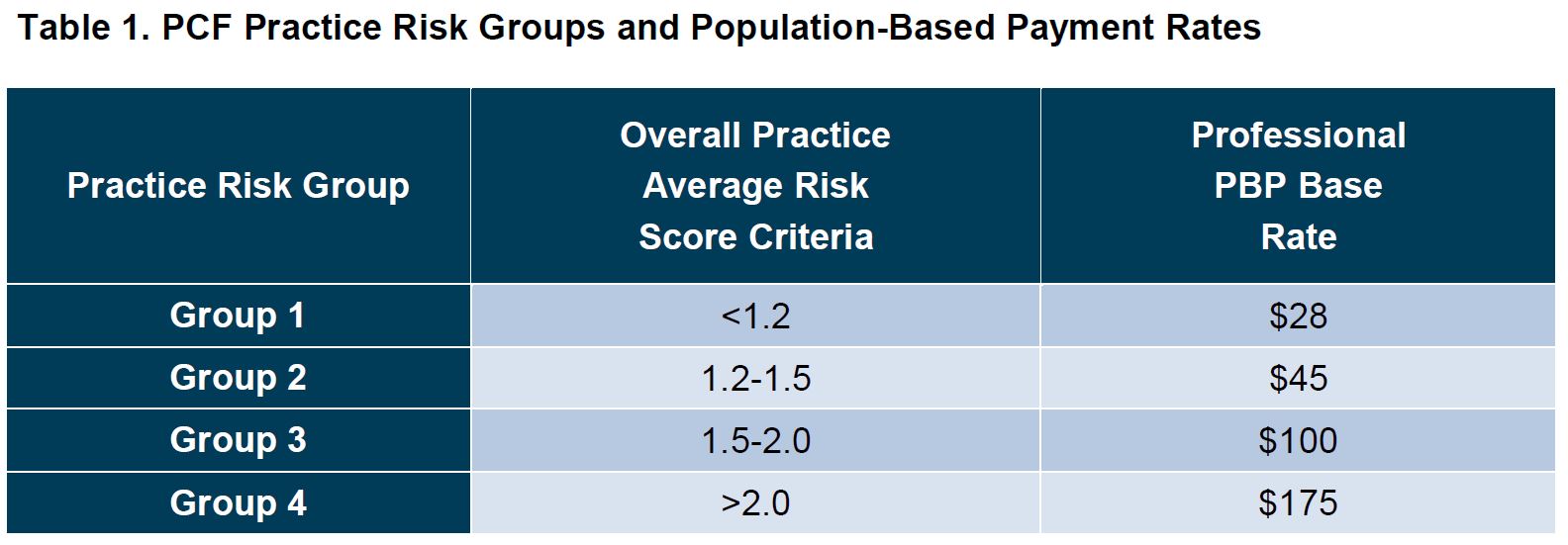 Population Based Payments