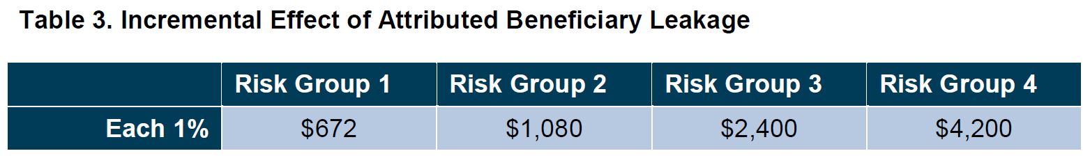 Incremental Effect of Beneficiary Leakage