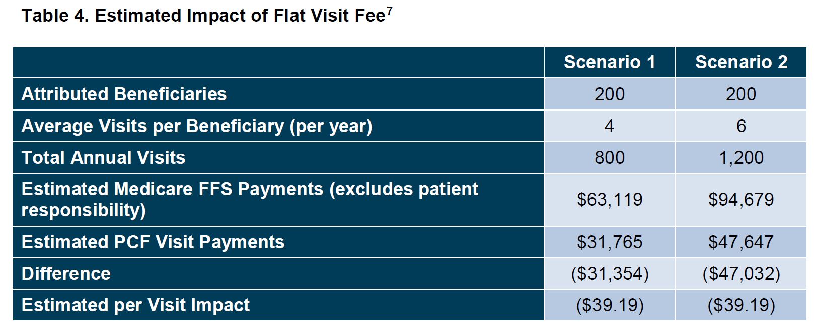 Estimated Impact of Flat Services Fee