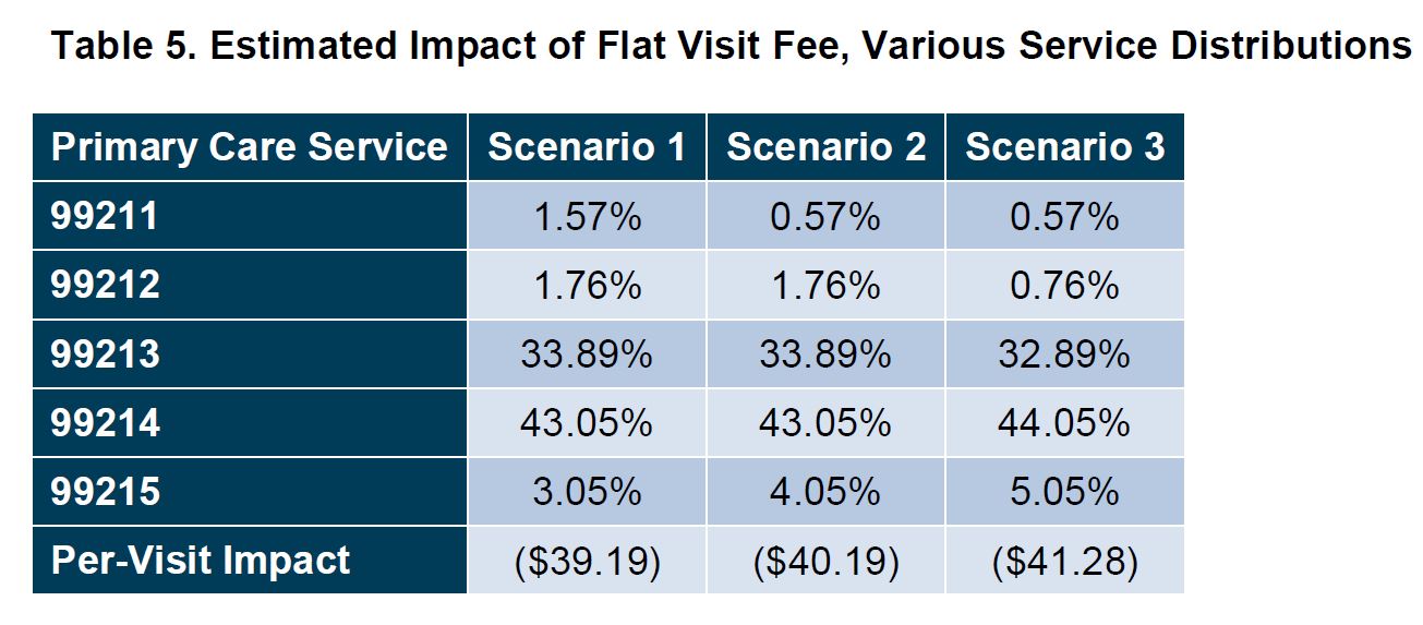 Impact of Flat Visit Fee