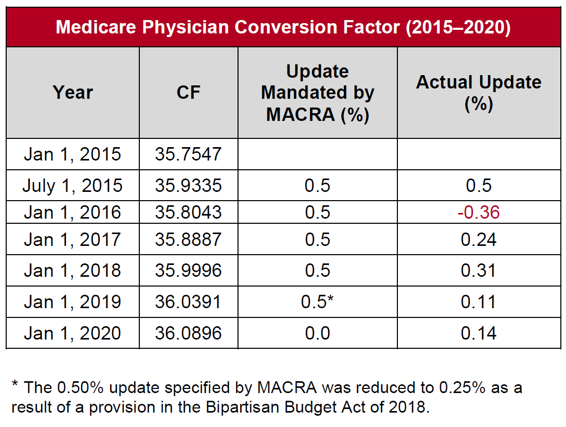 CMS Releases Final Rule For CY 2020 Physician Fee Schedule McDermott 