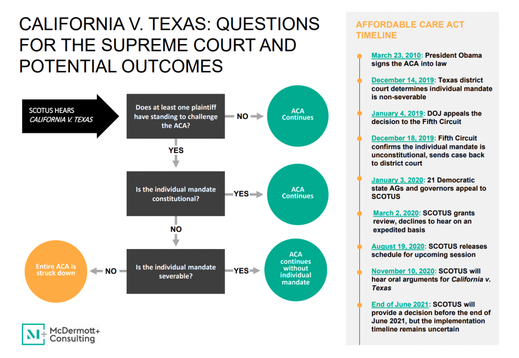 California V Texas: Questions for the Supreme Court and Potential California V Texas: Questions for the Supreme Court and Potential